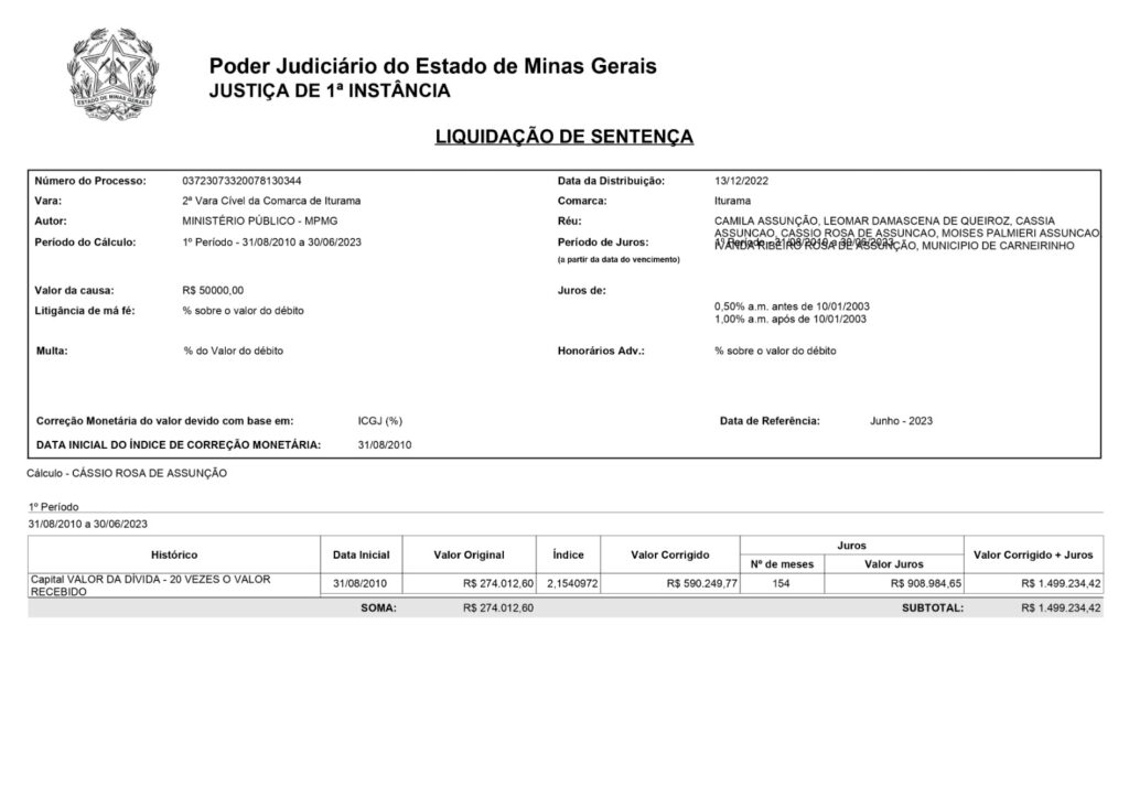 Ex-prefeito tem direitos políticos suspensos pelo TRE/MG e terá que devolver R$1,5 milhões ao município de Carneirinho em MG - Imagem: divulgação