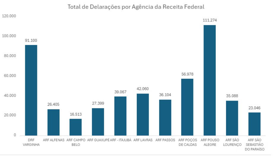 Receita Federal no Sul de Minas recebeu 535.183 declarações do IRPF 2024 - Imagem: divulgação