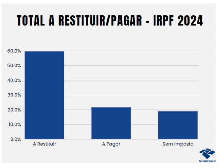 Receita Federal no Sul de Minas recebeu 535.183 declarações do IRPF 2024 - Imagem: divulgação