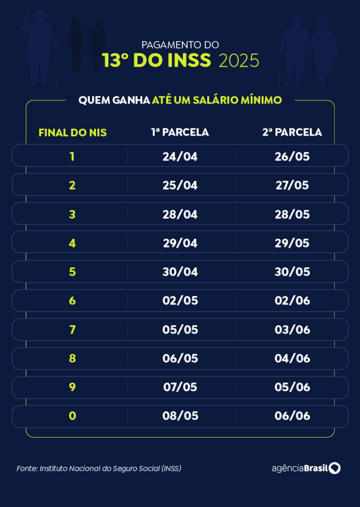 Aposentados do INSS que ganham mais que o mínimo começam a receber 13º nesta sexta-feira (2) - Imagem: reprodução